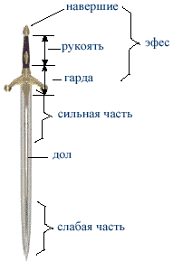 Устройство меча